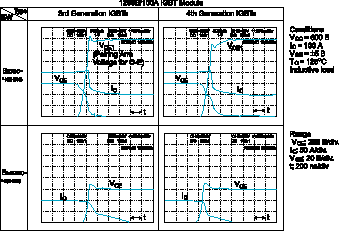    III  IV  IGBT