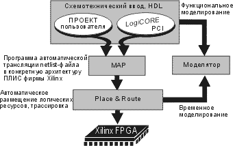 Маршрут проектирования ПЛИС Xilinx с применением ядра PCI