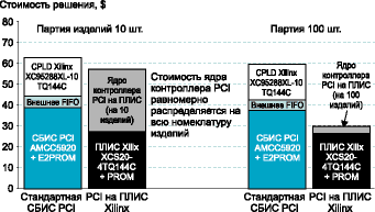        PCI  