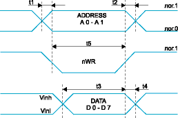Диаграмма входных сигналов БИС ЦАП