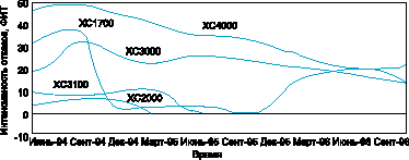     XILINX  2000, 3000, 4000