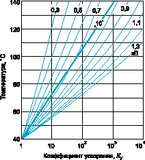 Зависимость коэффициента усрорения К<sub>у</sub> от температуры