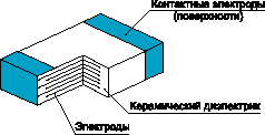 Структура многослойного варистора