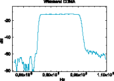 АЧХ фильтра на ПАВ для Wideband CDMA