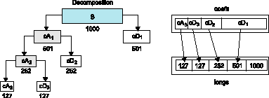 Структура данных, содержащих коэффициенты wavelet-преобразования