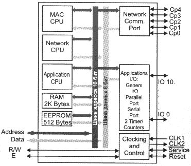 Структурная схема нейрочипа NEURON 3150 фирмы ECHELON (США)
