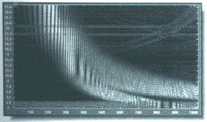 Абсолютное значение wavelet-коэффициентов, полученных при анализе сигнала с помощью wavelet Мейера