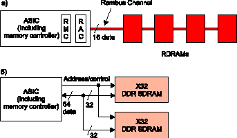 16-разрядная шина данных - Direct Rambus (a); 64-разрядная шина данных - DDR SDRAM (б)