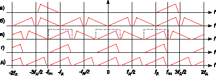 Спектры сигналов при формировании отсчетов квадратурных сигналов. Вариант 2