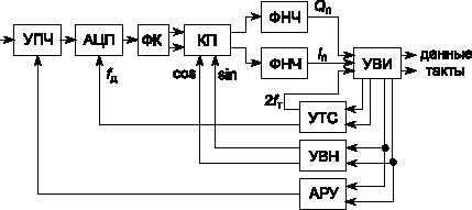 Структурная схема когерентного демодулятора при кратных f<sub>д</sub> и f<sub>т</sub>