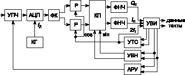 Структурная схема когерентного демодулятора при некратных f<sub>д</sub> и f<sub>т</sub>