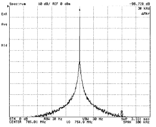 Уровень составляющих спектра на отстройке 30 кГц от несущей составляет -96,7 dBc