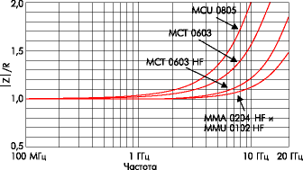 Плоский чип-резистор со специальной топологией МСТ 0603 HF демонстрирует значительно лучшие характеристики, чем стандартные плоские чип-резисторы МСТ 0603 и MCU 0805
