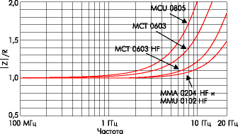  -     0603 HF    ,    -  0603  MCU 0805