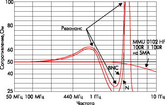 Частотные зависимости нагрузки тракта 50 Ом, выполненной из двух параллельно включенных резисторов MMU 0102 HF с номиналом 100 Ом, и стандартных нагрузок, реализованных на стандартных разъемах BNC и N типов