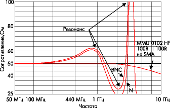     50 ,       MMU 0102 HF   100 ,   ,     BNC  N 