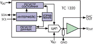 Структурная схема ТС1320