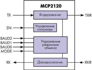 ИК-кодер/декодер MCP2120