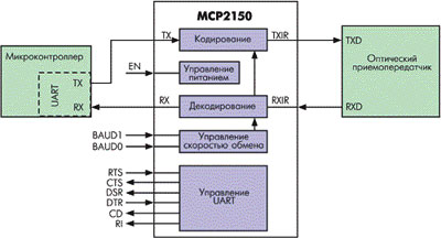 ИК-контроллер MCP2150 с поддержкой IrDAв