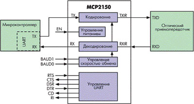 - MCP2150   IrDA