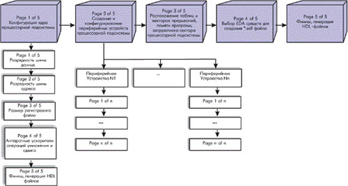 Первый этап (page) создания и конфигурации ядра процессорной подсистемы проекта