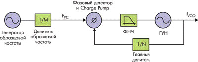 Синтезатор с ФАПЧ