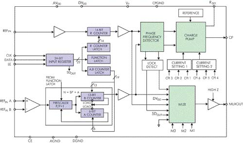 Функциональная схема ФАПЧ-синтезатора частоты ADF4110