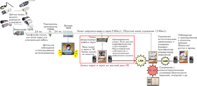 Цифровая система телевизионного наблюдения на базе компрессора Удав