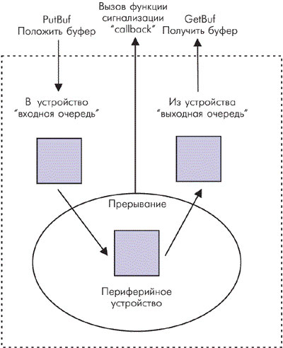 Модель логического устройства с буферами ввода/вывода