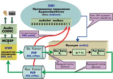 Структура аудиоприложения с использованием DSP/BIOS