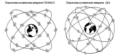Космический сегмент систем ГЛОНАСС и GPS