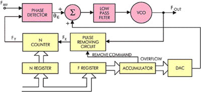 Структурная схема синтезатора частоты типа Fractional-N