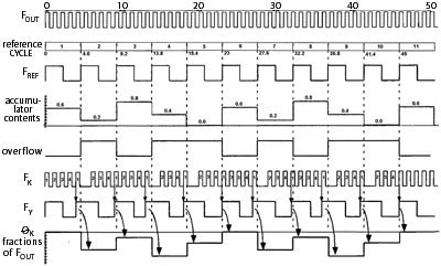  ,      Fractional-N 