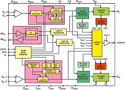 Функциональная схема Fractional-N/Integer-N ФАПЧ синтезаторов частоты ADF4250–ADF4252