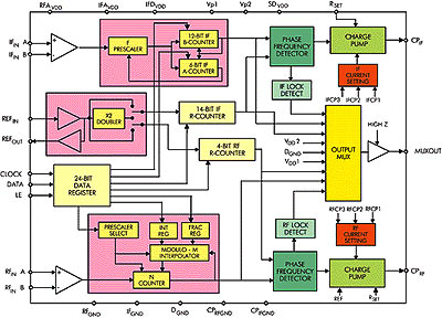   Fractional-N/Integer-N    ADF4250ADF4252