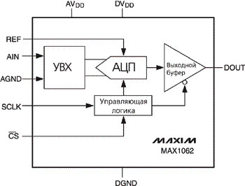 Блок-схема MAX1062/MAX1162