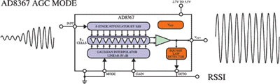 Лучшие характеристики среди усилителей с регулируемым усилением (Variable GainAmplifiers, VGA) - усилитель AD8367