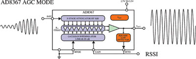        (Variable GainAmplifiers, VGA) -  AD8367