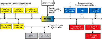 Система общей шины в современном автомобиле