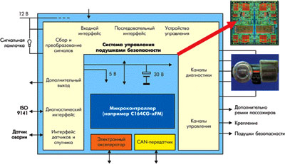 Мощная ИС включает все периферийные функции управления и контроля 4-канальной системы надувных подушек безопасности