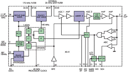 Функциональная схема радиочастотной части, выпускаемой фирмой Zarlink (Gec Plessey), GP1010, GP2010