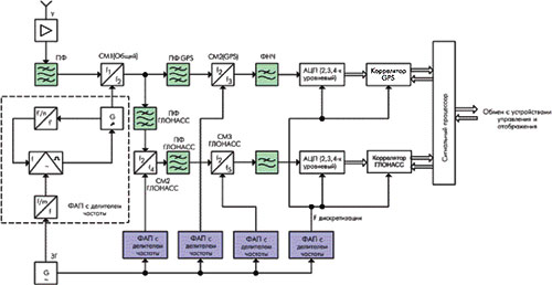 Функциональная схема радиочастотной части совмещённого приёмника ГЛОНАСС/GPS