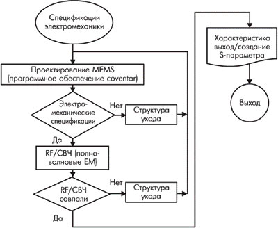 Последовательность создания СВЧ MEMS-устройств