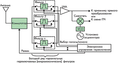 Архитектура переключаемого приёмника переднего края