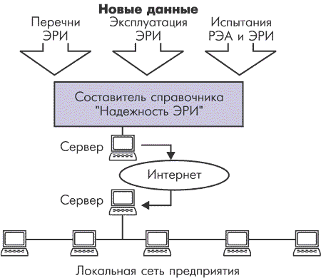 Концепция непрерывной информационной поддержки расчётов надёжности
