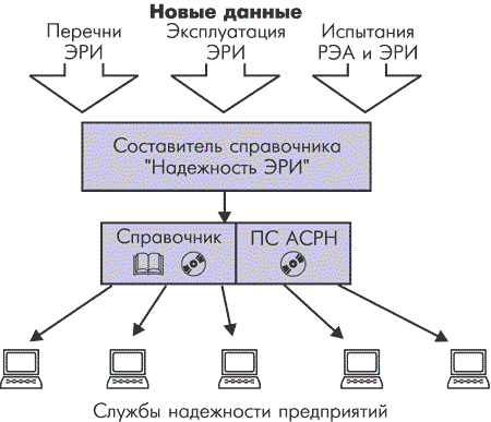 Схема информационной поддержки расчётов надёжности