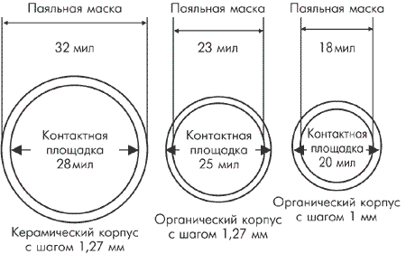 Рекомендуемые размеры контактных площадок для различных типов BGA-корпусов