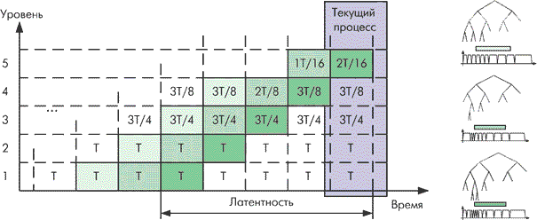 Временная диаграмма процесса обработки