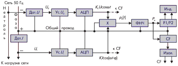 Структурная схема счётчика электроэнергии с выходными преобразователями F1/F2 и CF