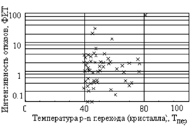 Поле корреляции между температурой p-n-перехода и интенсивностью отказов биполярных логических ИС